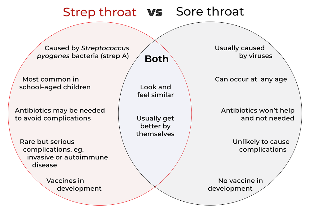 What’s the difference between ‘strep throat’ and a sore throat? We’re ...