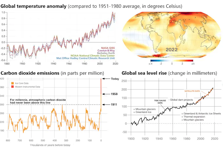 Charts show global temperatures and sea level rising rising as carbon dioxide emissions shot upward much faster than anything time in thousands of years.