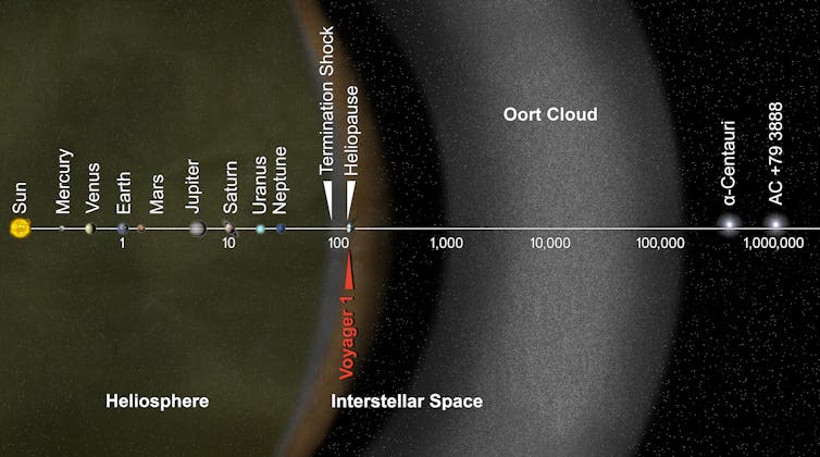 The Solar System