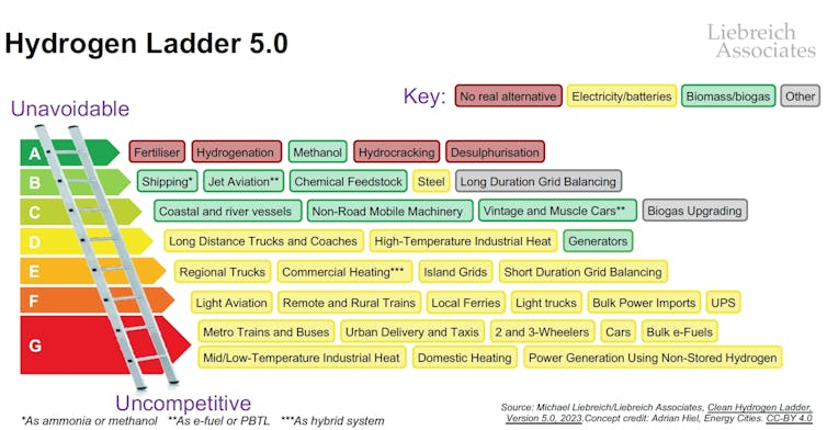 A graphic showing seven categories of hydrogen use.