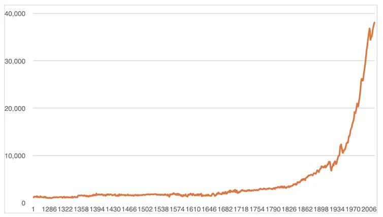 Chart showing real GDP per capita since 1AD