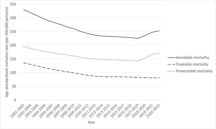 A graph showing avoidable, treatable and preventable mortality rates per 100,000 people in England