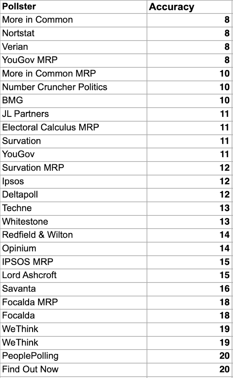 Um gráfico mostrando a precisão de diferentes empresas de pesquisa antes das eleições de 2024.