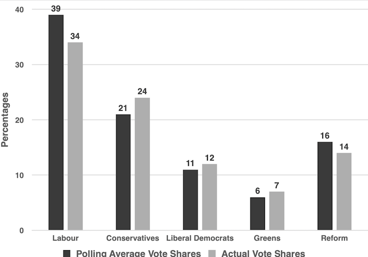 A chart showing how accurately polls aligned with actual vote share.