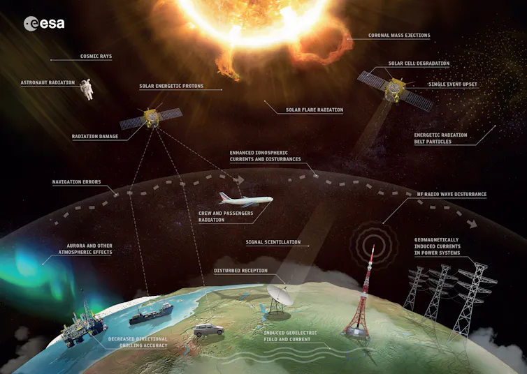 Diagrams showing various examples of the effects of space weather on electrical systems, communications, transport…