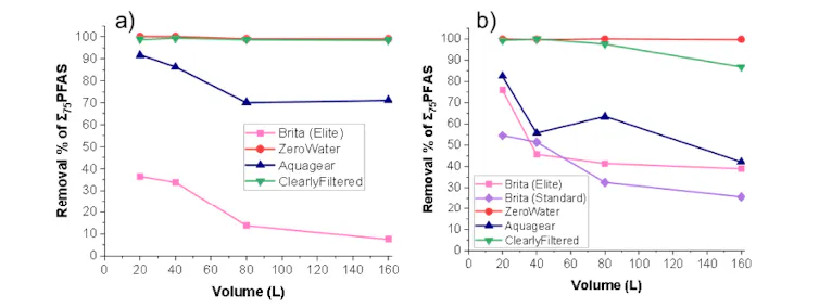 Graphs showing the performance of POU filters