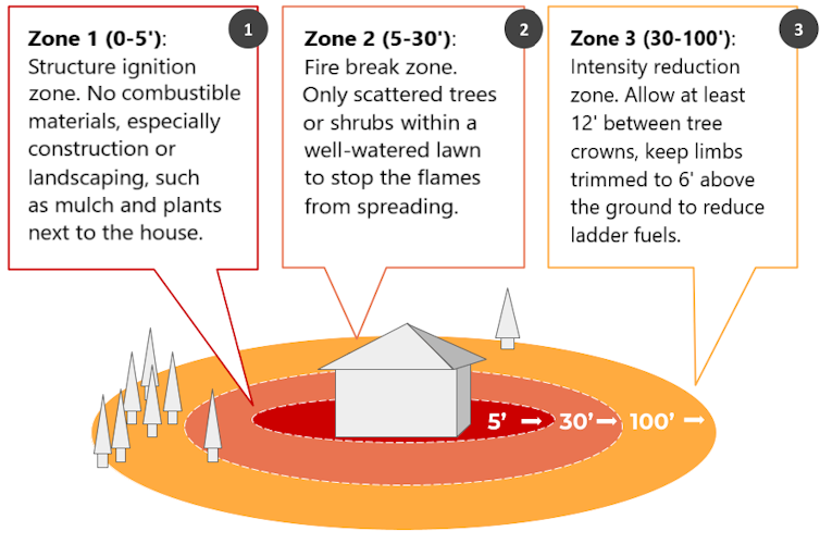 An illustration of a house with rings at different distances around it and advice for each ring.
