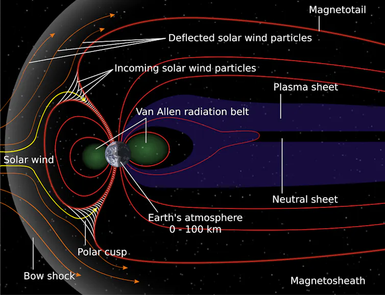 Diagram of the Earth's magnetosphere, showing that the solar wind passes around the Earth but can interact with the atmosphere at the poles