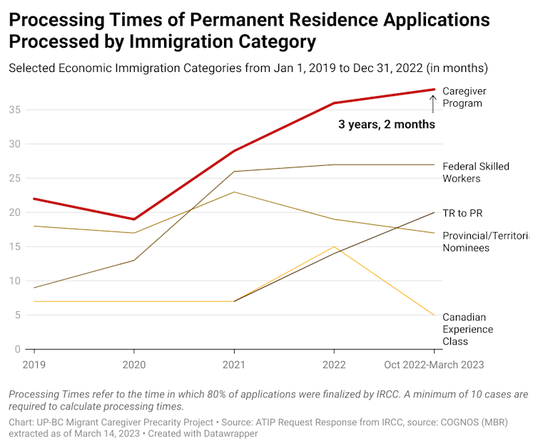 A line graph shows processing times for permanent residence applications.
