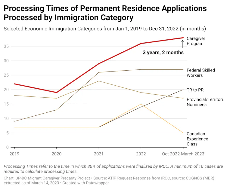 A line graph shows processing times for permanent residence applications.