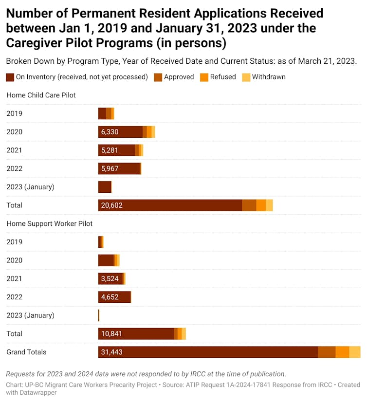 A bar graph shows the number of permanent resident applications received between Jan. 1, 2019 and Jan. 30, 2023 and under the caregiver pilot programs.