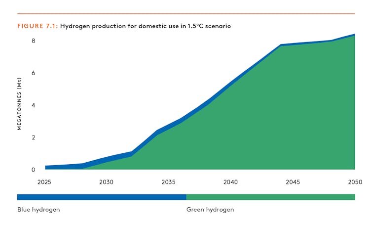 Chart detailing share of hydrogen production from 2025 to 2050 for domestic use in Climateworks 1.5 degree aligned scenario