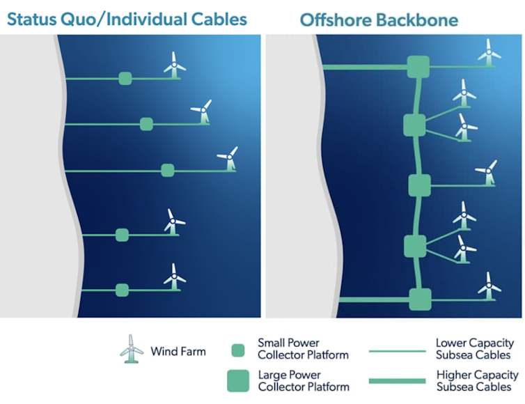 Two illustrations show a line of wind farms, the first with each one individually connected to land and the second with all connected to a transmission backbone with only two connections to land.