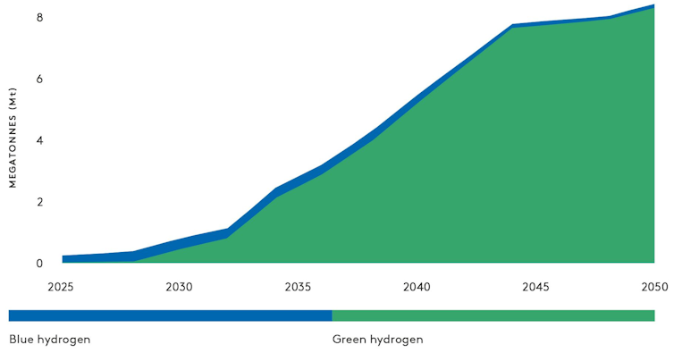 Chart detailing share of hydrogen production from 2025 to 2050 for domestic use in Climateworks 1.5 degree aligned scenario