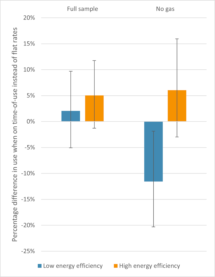 How old, inefficient housing and time-of-use electricity rates are leaving some households worse off