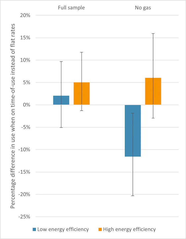 Graph showing the difference in electricity use by households on time-of-use rates instead of flat rates