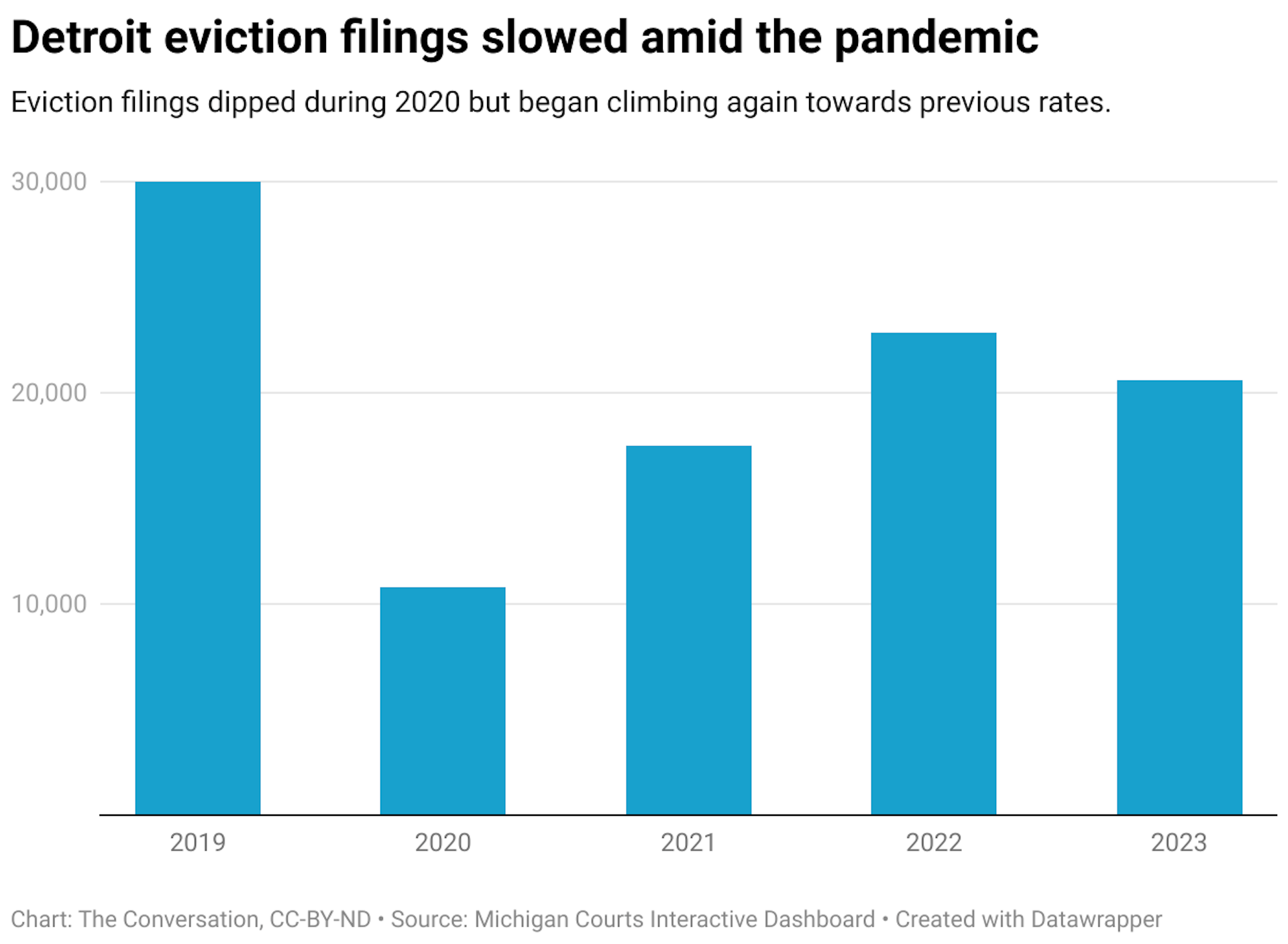 Eviction filings dipped during 2020 but began climbing again towards previous rates.