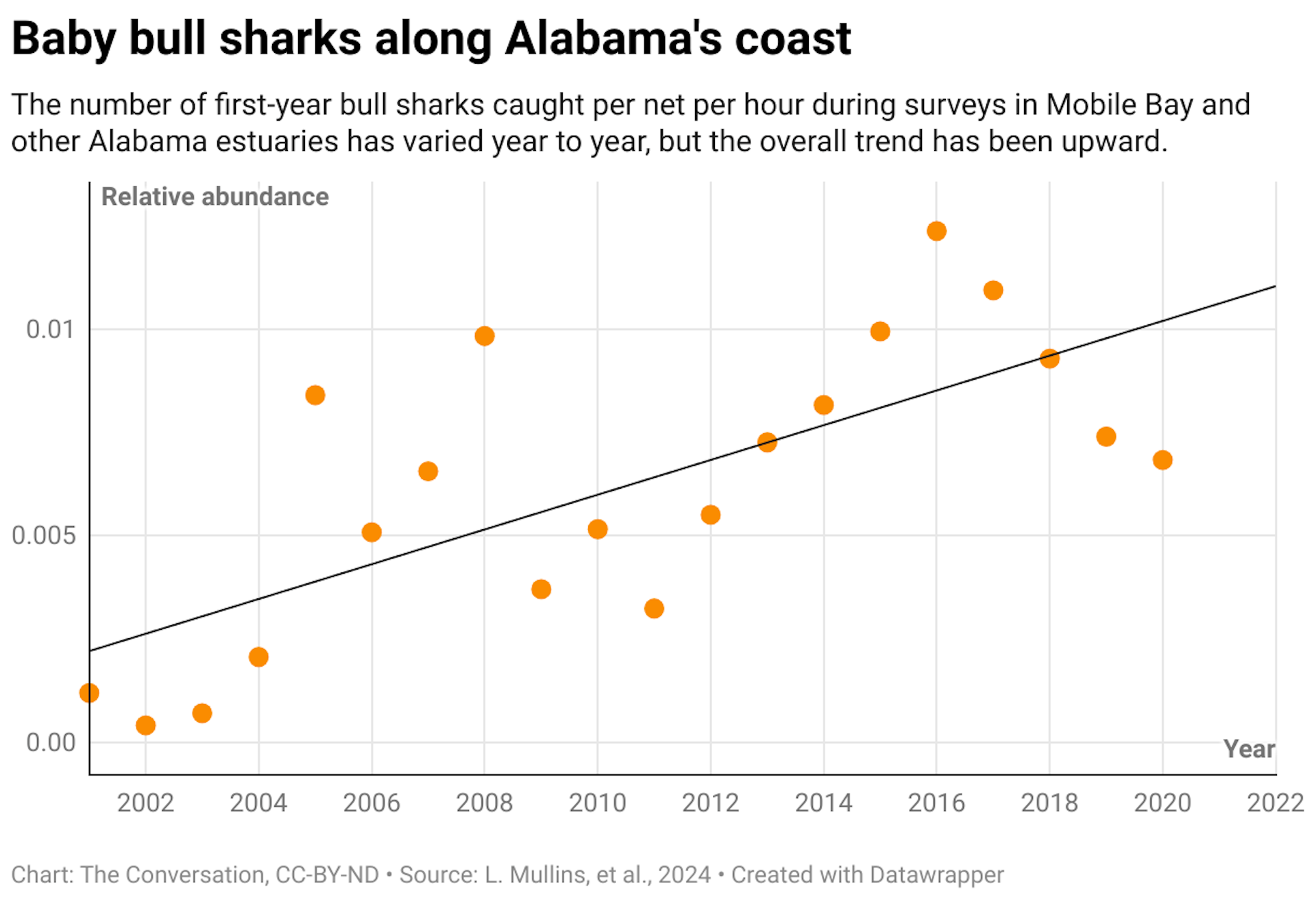 The number of first-year bull sharks caught per net per hour during surveys in Mobile Bay and other Alabama estuaries has varied year to year, but the overall trend has been upward.