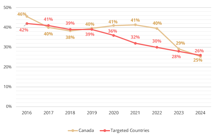 A line graph showing that the usage of Facebook to find, read, watch, share or discuss news has declined from 2016 to 2024