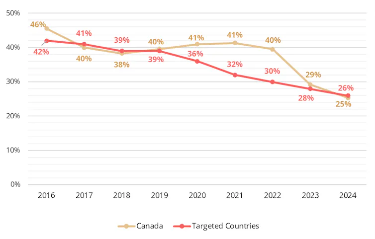 A line graph showing that the usage of Facebook to find, read, watch, share or discuss news has declined from 2016 to 2024