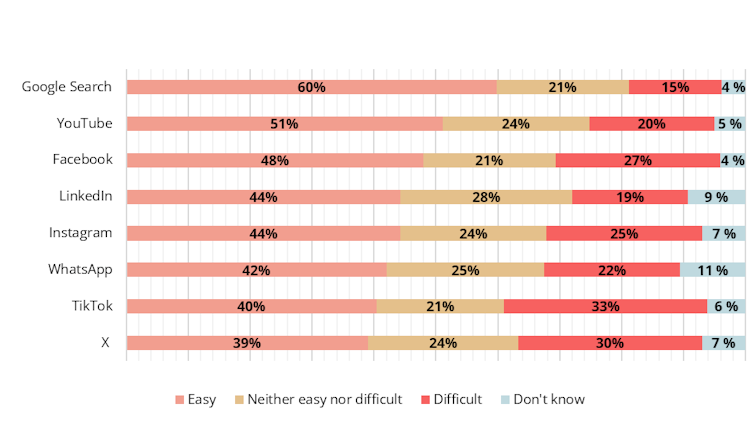 A bar graph that shows a large proportion of Canadian Facebook and Instagram users find it easy to distinguish trustworthy from untrustworthy news
