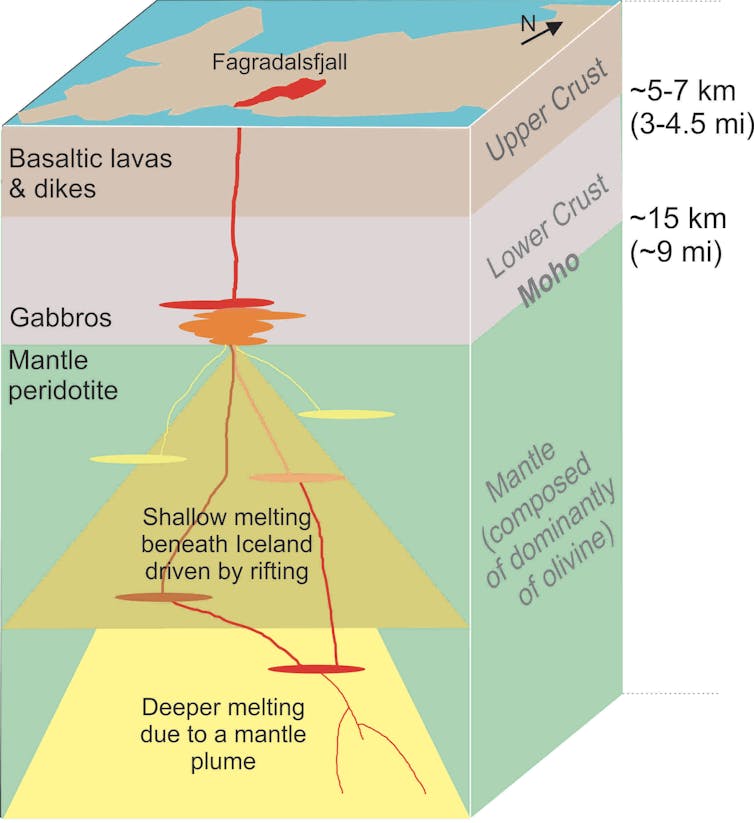 A diagram showing Earth's upper crust layer, lower crust layer and the mantle, with magma pooling in the lower crust and mantle.
