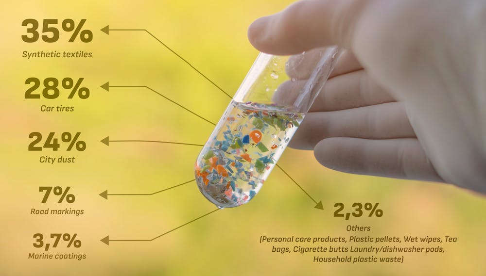 Emisiones globales de microplásticos primarios a los océanos, según el informe Primary Microplastics. in the Oceans: a Global Evaluation of Sources, de la IUCN SIVStockStudio/Shutterstock