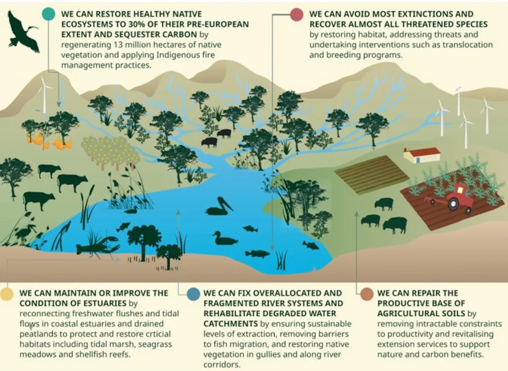 Australian Problems Yes, Australia’s environment is on a depressing path – but $7 billion a ...