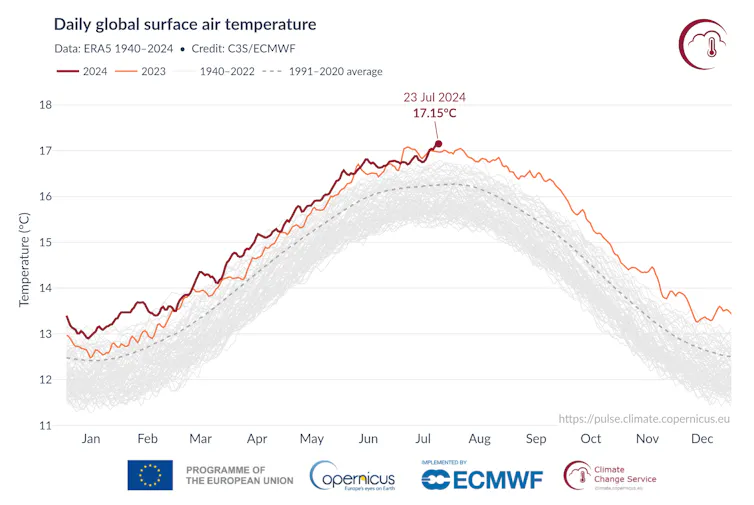 graph showing temperatures in 2024
