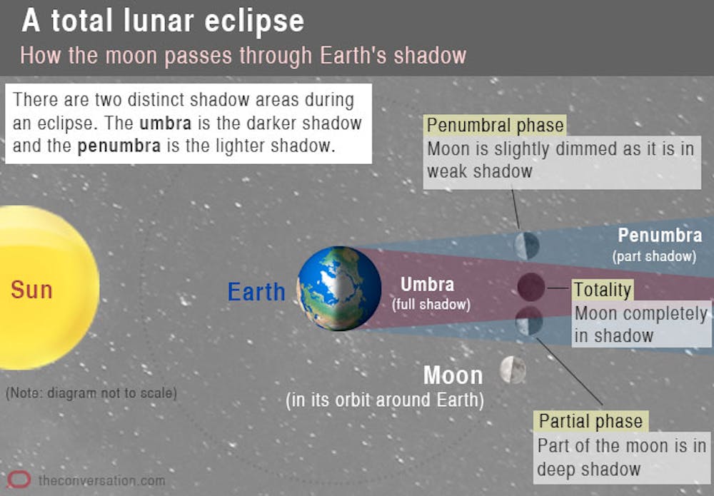 Explainer What Is A Lunar Eclipse Explainer What Is A Lunar Eclipse