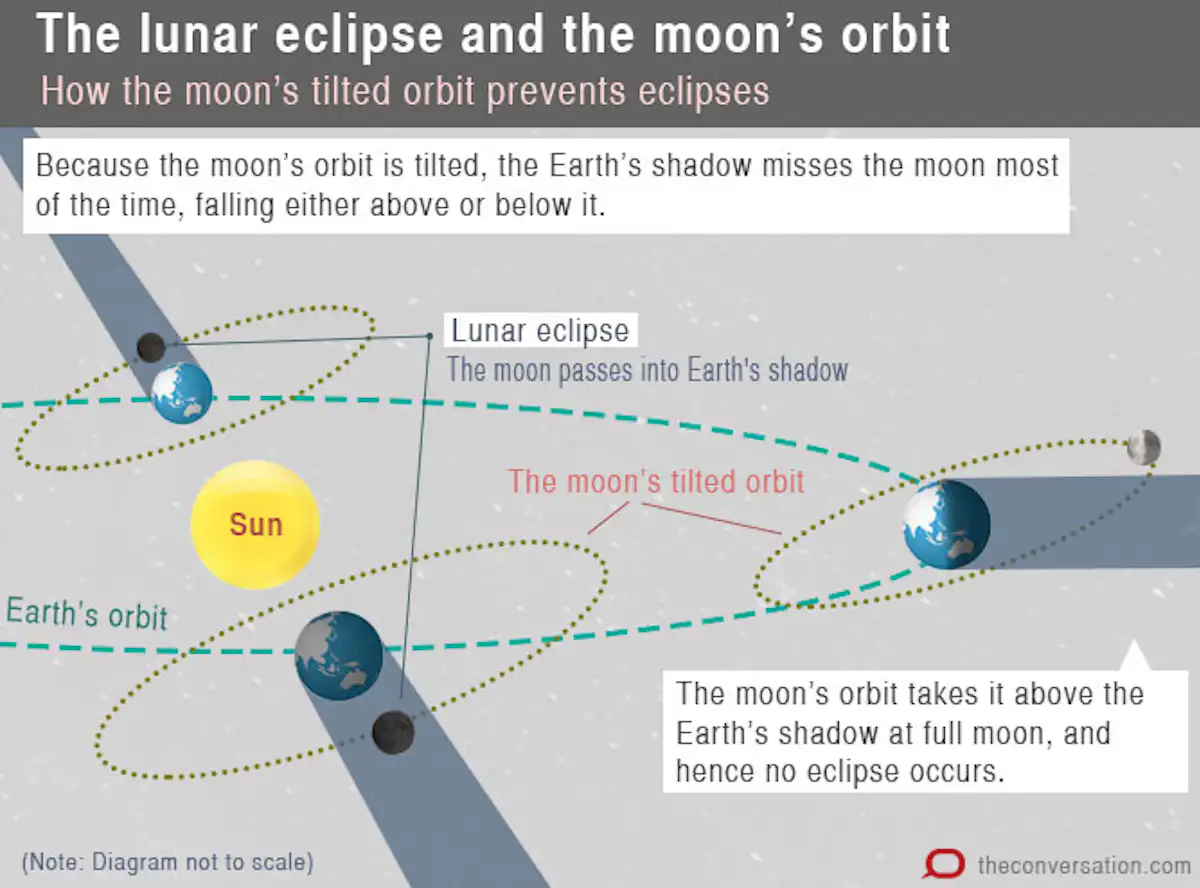 Explainer: what is a lunar eclipse?