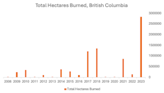 A graph showing Total Hectares Burnt in British Columbia