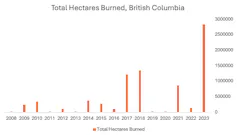 A graph showing Total Hectares Burnt in British Columbia