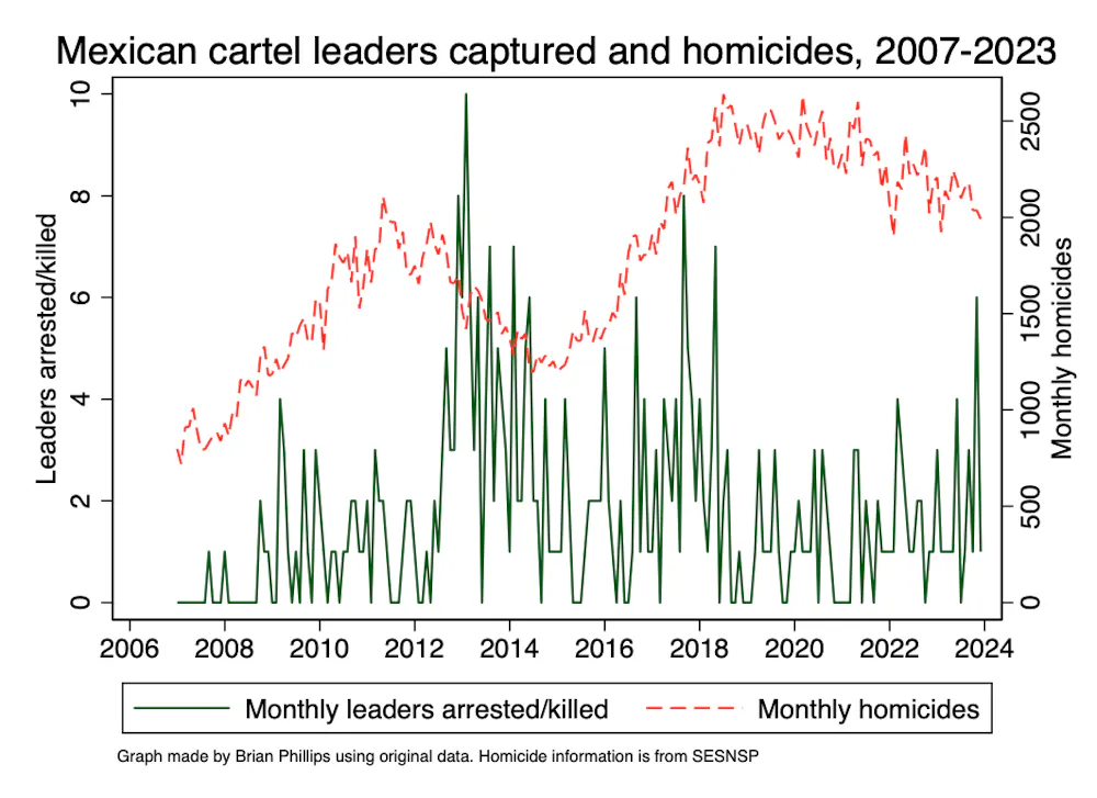 Homicide Rates In Mexico Mexico: leading members of the Sinaloa cartel arrested…