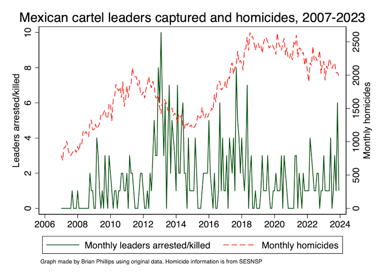 A graph showing the correlation between the capture of cartel leaders and the level of homicides in Mexico.