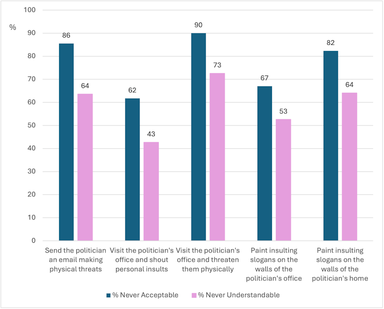 A chart showing the public largely opposes threats against politicians.