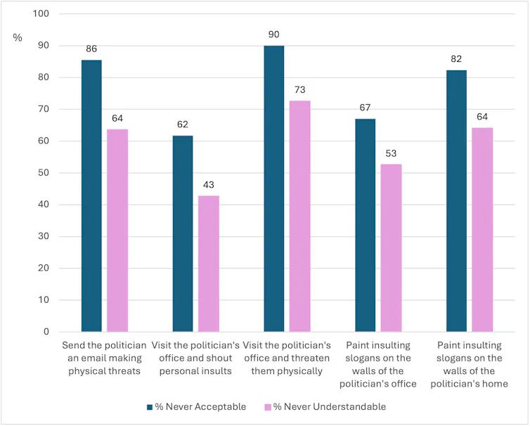 A chart showing the public largely opposes threats against politicians.