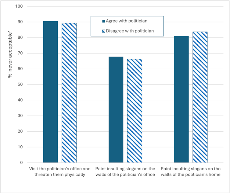 A chart showing that people are very slightly less opposed to attacks on politicians they disagree with but still very opposed.