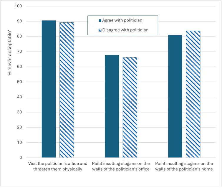 A chart showing that people are very slightly less opposed to attacks on politicians they disagree with but still very opposed.