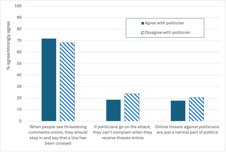 A chart showing that the public doesn't think it's part of a politician's job to tolerate abuse.