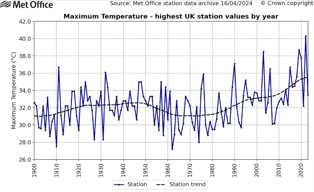 A Graph Showing The Highest Observed Temperature In The UK Between 1900 a-graph-showing-the-highest-observed-temperature-in-the-uk-between-1900