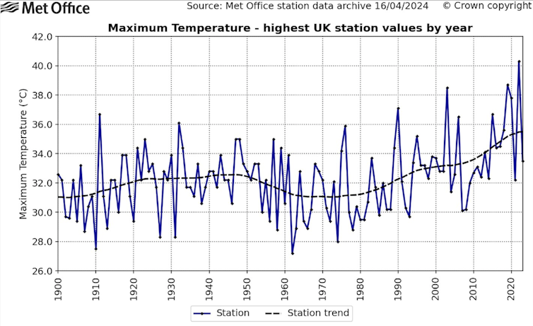 A graph showing the highest observed temperature in the UK between 1900 and 2023.