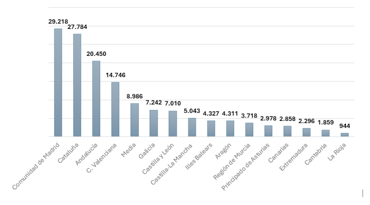 Ingresos tributarios de las comunidades autónomas de régimen común en 2022