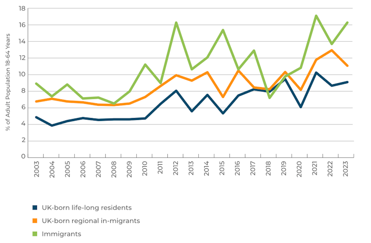 Graph showing different levels of entrepreneurship among immigrant and UK-born populations
