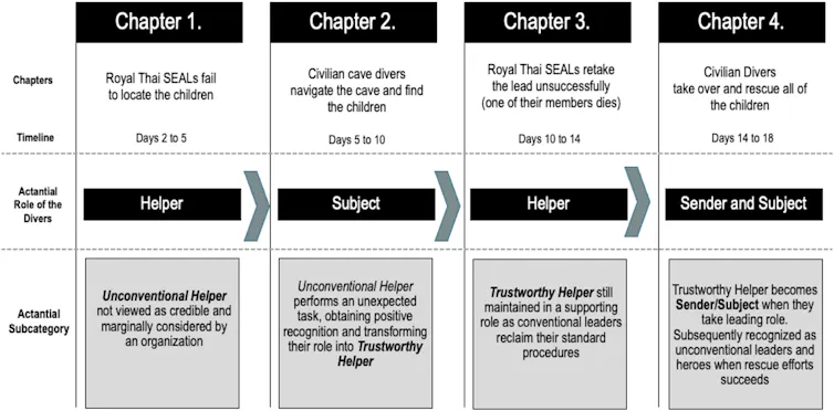 A graphic that shows the steps of the Rudolph effect from one becoming a helper, to one becoming a leader