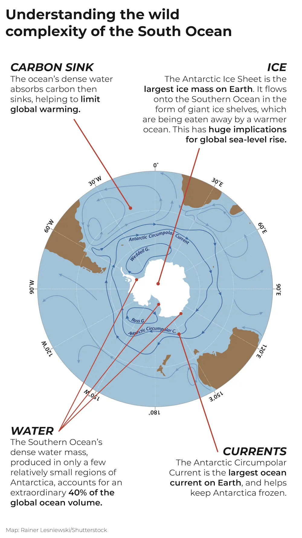 Widening Channels and Westerly Winds Combine to Form Earth’s Strongest Current