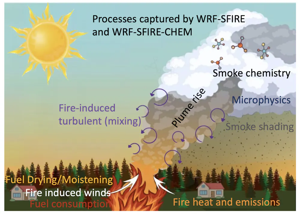 Wildfires Can Create Their Own Weather Further Spreading The Flames Wildfires Can Create Their Own Weather Further Spreading The Flames