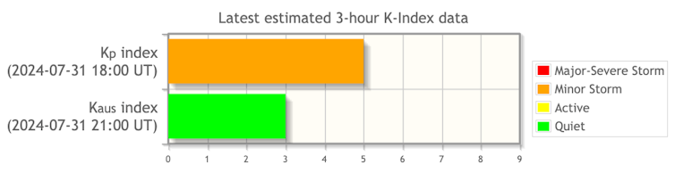 An example of the K index graph showing a green and an orange bar.