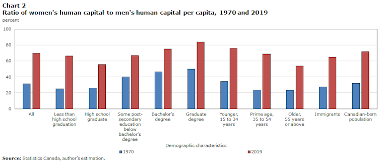 A bar graph showing how human capital for women rose between 1970 and 2019.