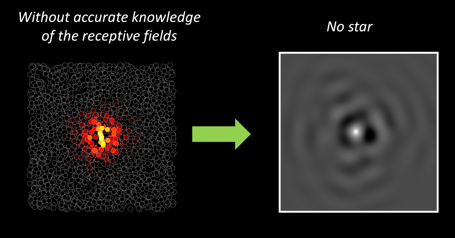 Left diagram shows a tiling of tiny empty circles representing neurons with a cluster of circles in the middle of this tiling filled with red, orange and white. Right side of diagram depicts a fuzzy white blob aginst a gray background